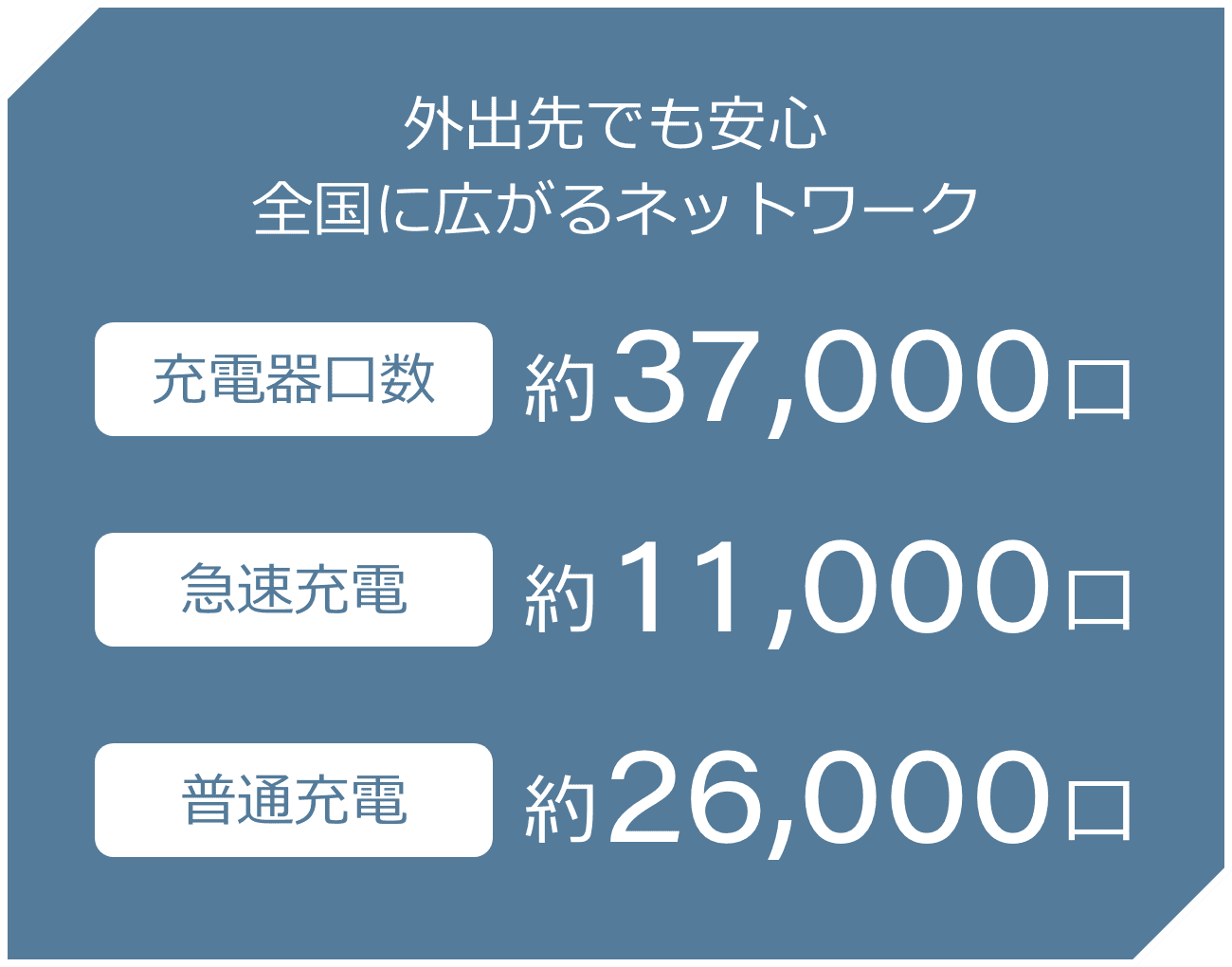 充電器設置数 約30,000墓 ※急速充電器7,950墓と普通充電器21,700墓の合算（2021年2月末時点ゼンリン調べ）。
