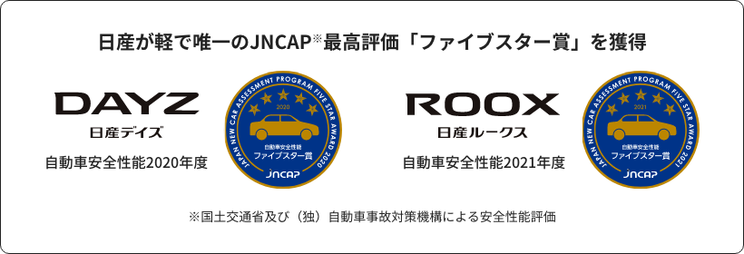 日産が軽で唯一のJNCAP※最高評価「ファイブスター賞」を獲得