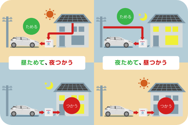 昼ためて、夜つかう。夜ためて、昼つかう。