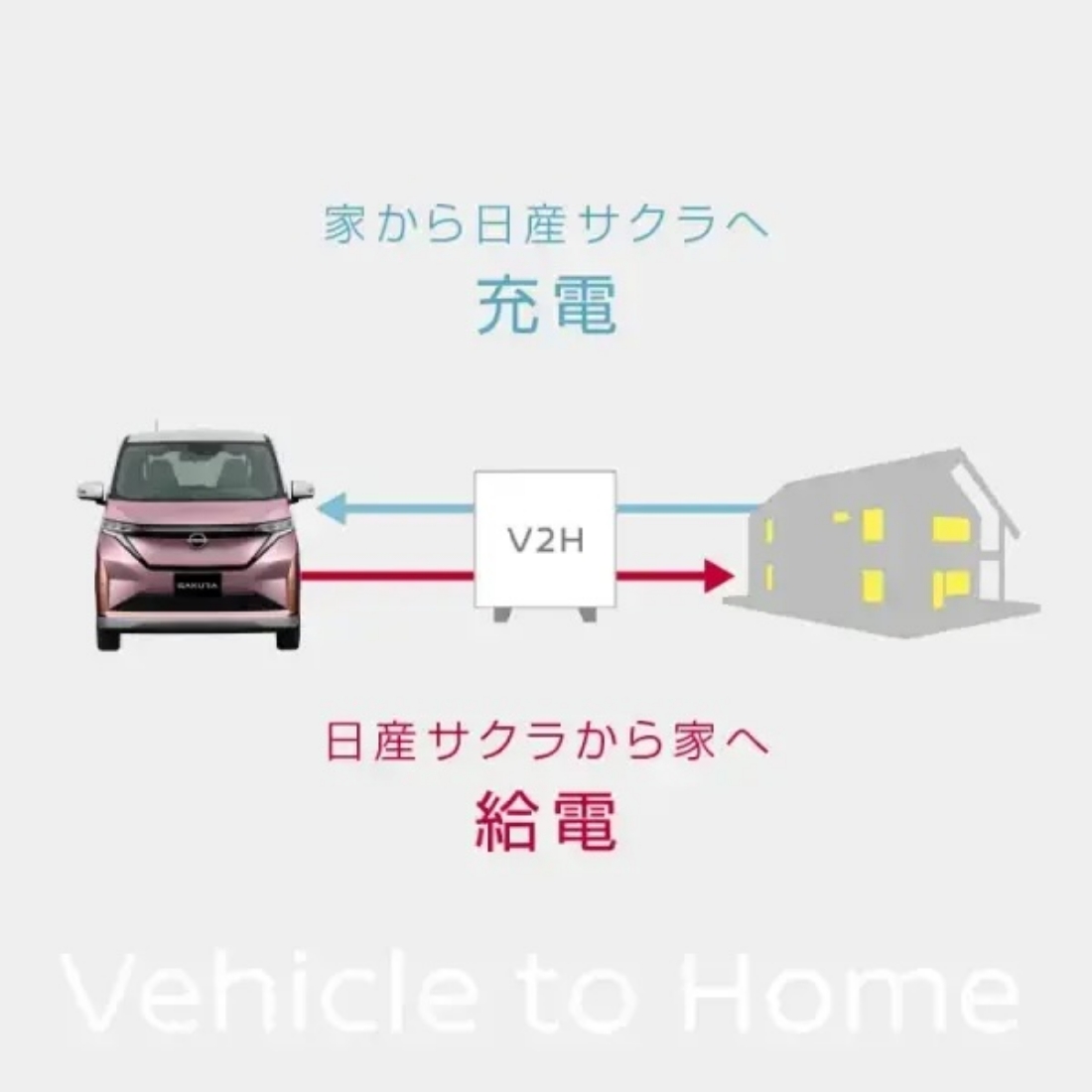 家から日産サクラへ充電。日産サクラから家へ宮殿