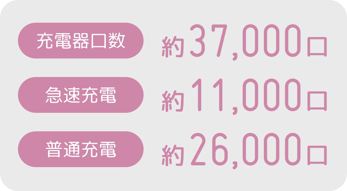 充電器口数約37,000口。急速充電約11,000口。普通充電約26,000口。