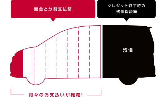月々のお支払いが軽減！